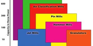 size reduction equipment