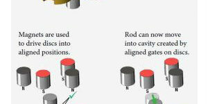 magnetic locking technology