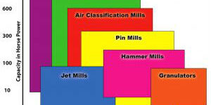 size-reduction equipment