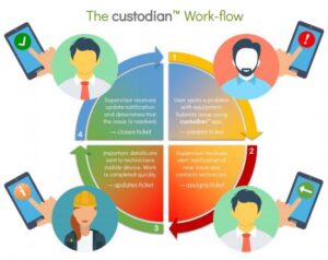 Consolidated Maintenance Management Solution